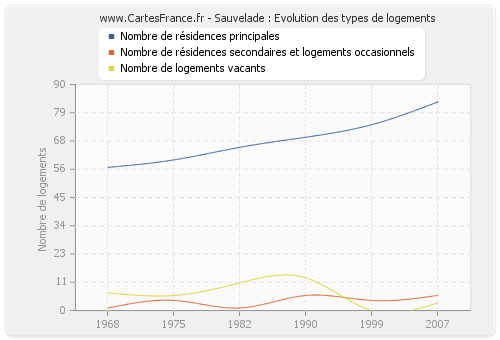 Sauvelade : Evolution des types de logements