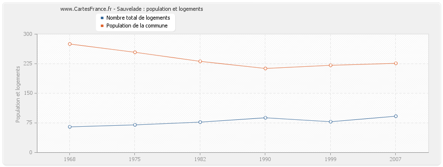 Sauvelade : population et logements