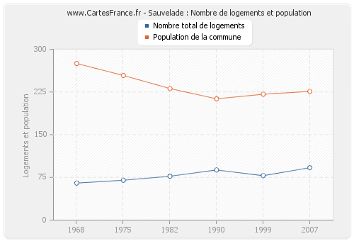 Sauvelade : Nombre de logements et population