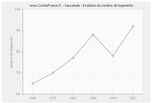 Sauvelade : Evolution du nombre de logements