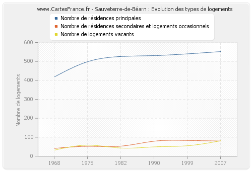 Sauveterre-de-Béarn : Evolution des types de logements