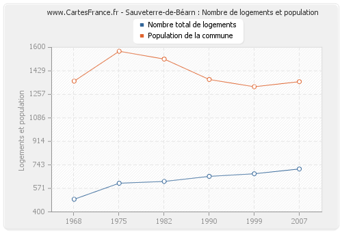 Sauveterre-de-Béarn : Nombre de logements et population