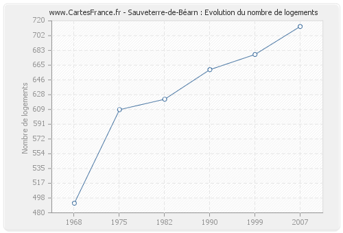 Sauveterre-de-Béarn : Evolution du nombre de logements