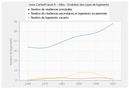 Séby : Evolution des types de logements