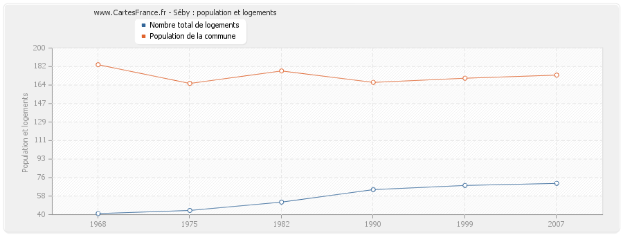 Séby : population et logements