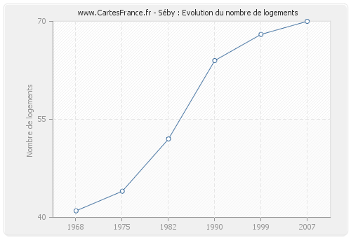 Séby : Evolution du nombre de logements