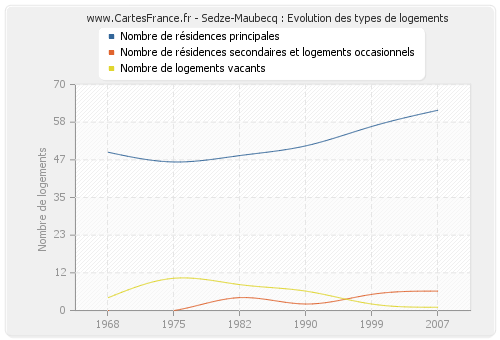 Sedze-Maubecq : Evolution des types de logements