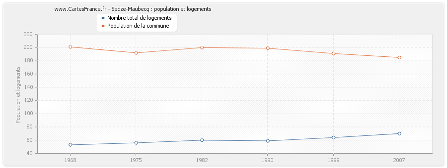 Sedze-Maubecq : population et logements