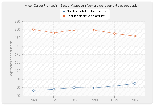 Sedze-Maubecq : Nombre de logements et population