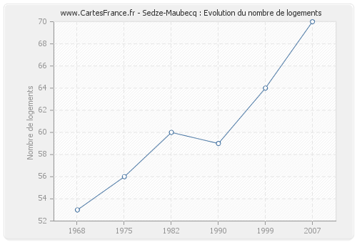 Sedze-Maubecq : Evolution du nombre de logements