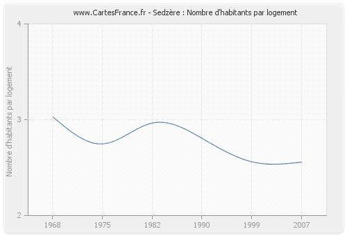 Sedzère : Nombre d'habitants par logement