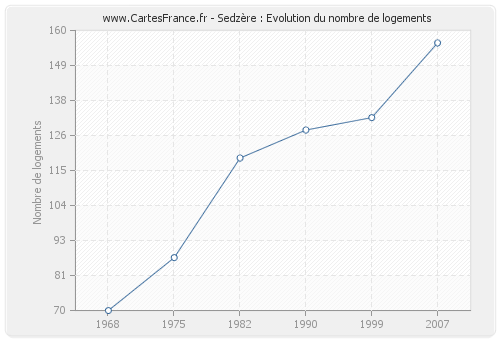 Sedzère : Evolution du nombre de logements