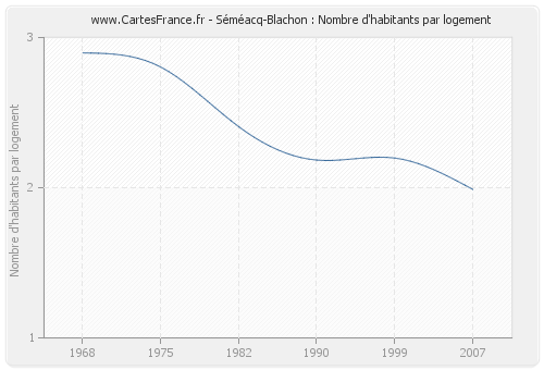 Séméacq-Blachon : Nombre d'habitants par logement