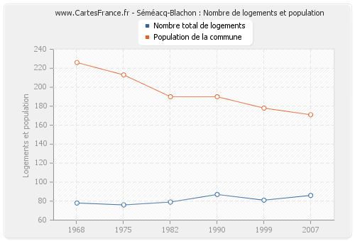 Séméacq-Blachon : Nombre de logements et population
