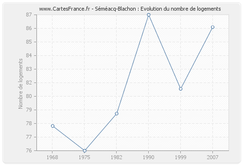 Séméacq-Blachon : Evolution du nombre de logements