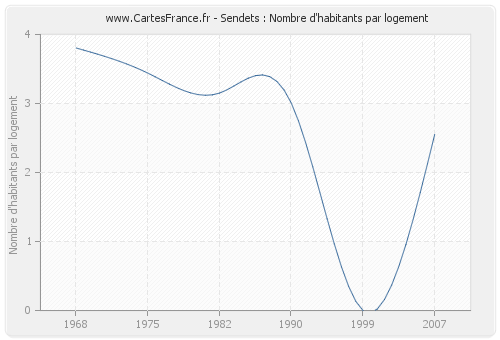 Sendets : Nombre d'habitants par logement