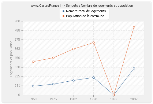 Sendets : Nombre de logements et population