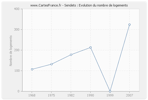 Sendets : Evolution du nombre de logements