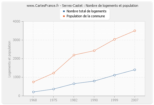 Serres-Castet : Nombre de logements et population