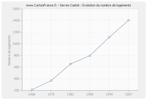 Serres-Castet : Evolution du nombre de logements