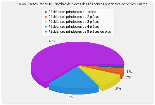 Nombre de pièces des résidences principales de Serres-Castet