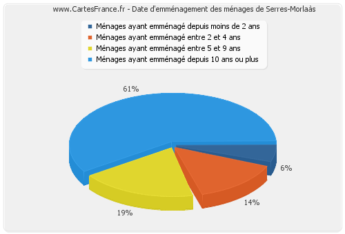 Date d'emménagement des ménages de Serres-Morlaàs