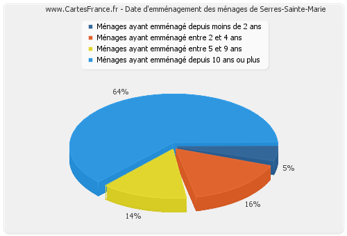 Date d'emménagement des ménages de Serres-Sainte-Marie