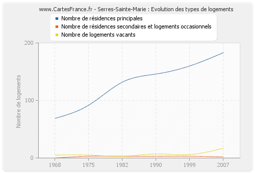 Serres-Sainte-Marie : Evolution des types de logements