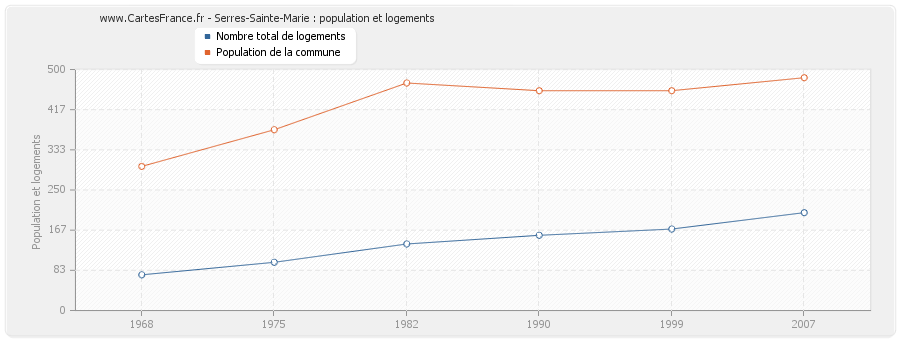 Serres-Sainte-Marie : population et logements