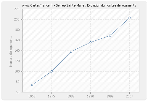 Serres-Sainte-Marie : Evolution du nombre de logements
