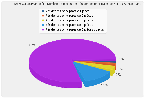 Nombre de pièces des résidences principales de Serres-Sainte-Marie