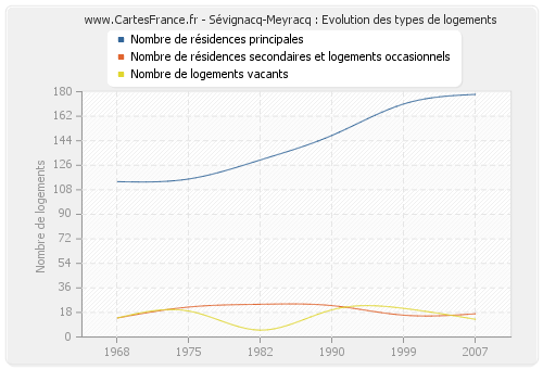 Sévignacq-Meyracq : Evolution des types de logements