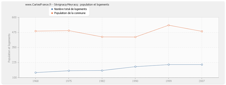 Sévignacq-Meyracq : population et logements