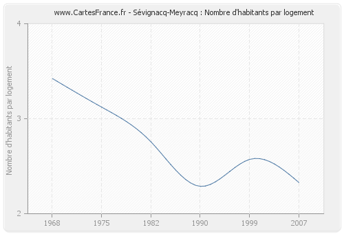 Sévignacq-Meyracq : Nombre d'habitants par logement