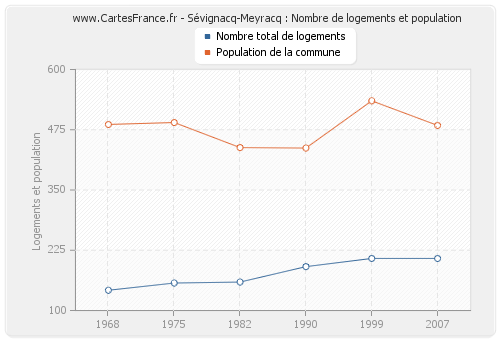 Sévignacq-Meyracq : Nombre de logements et population
