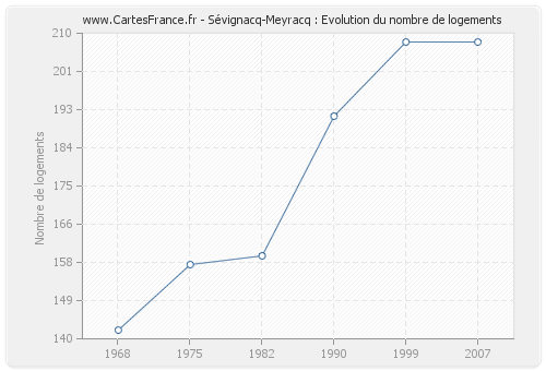 Sévignacq-Meyracq : Evolution du nombre de logements