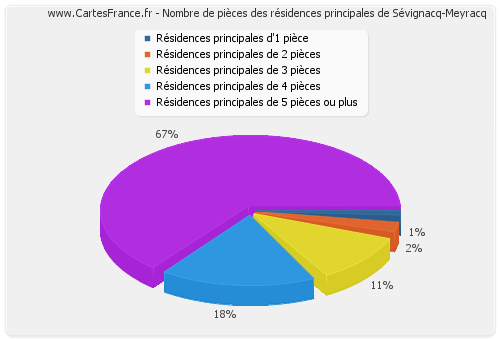 Nombre de pièces des résidences principales de Sévignacq-Meyracq