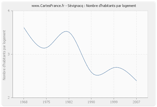 Sévignacq : Nombre d'habitants par logement