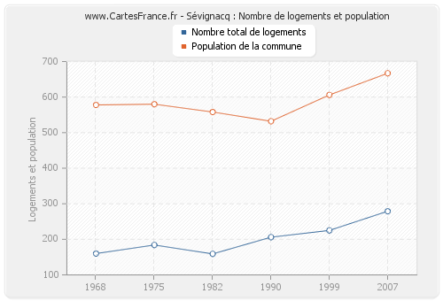 Sévignacq : Nombre de logements et population