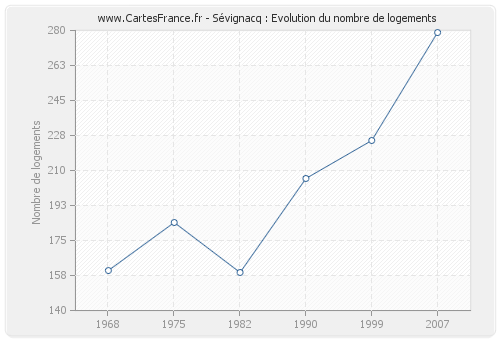 Sévignacq : Evolution du nombre de logements