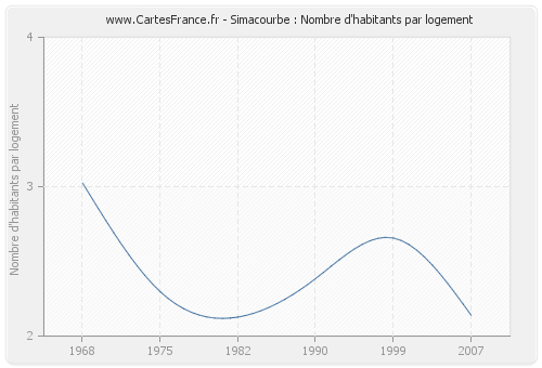 Simacourbe : Nombre d'habitants par logement