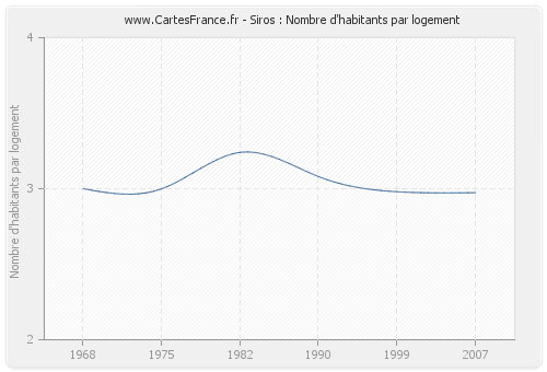 Siros : Nombre d'habitants par logement