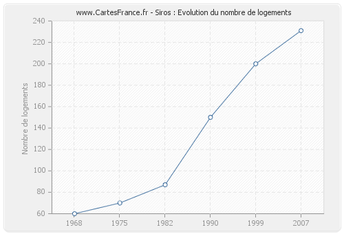 Siros : Evolution du nombre de logements