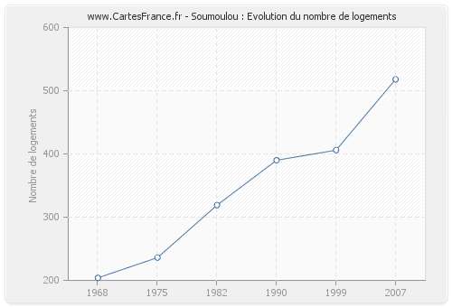 Soumoulou : Evolution du nombre de logements