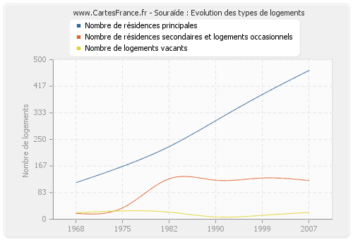 Souraïde : Evolution des types de logements