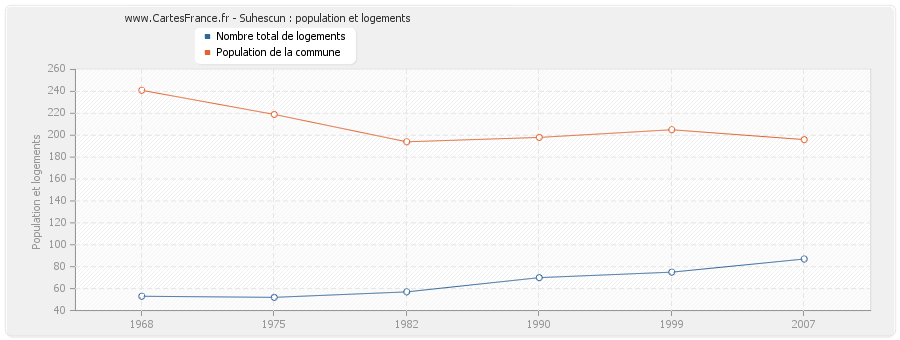 Suhescun : population et logements