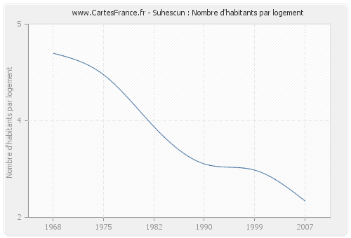 Suhescun : Nombre d'habitants par logement