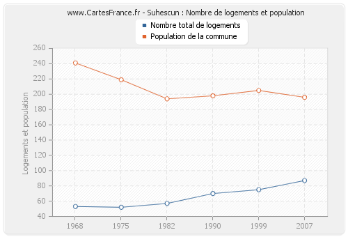 Suhescun : Nombre de logements et population