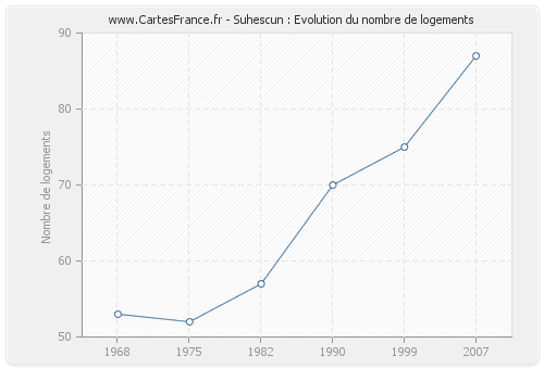 Suhescun : Evolution du nombre de logements