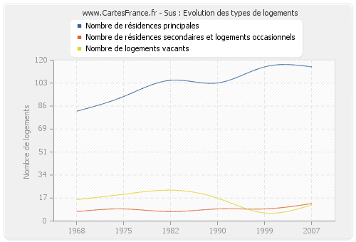 Sus : Evolution des types de logements